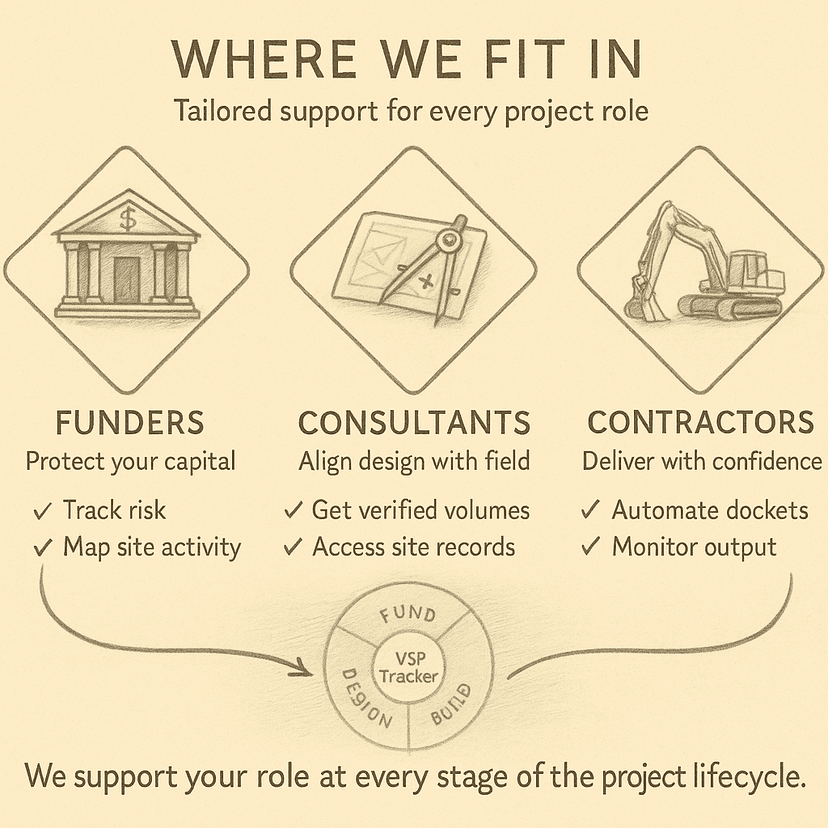 Diagram illustrating 'Where We Fit In' for tailored project support, showing how VSP Tracker benefits Funders (protect capital, track risk, map site activity), Consultants (align design with field, get verified volumes, access site records), and Contractors (deliver with confidence, automate dockets, monitor output) across the project lifecycle (Fund, Design, Build).