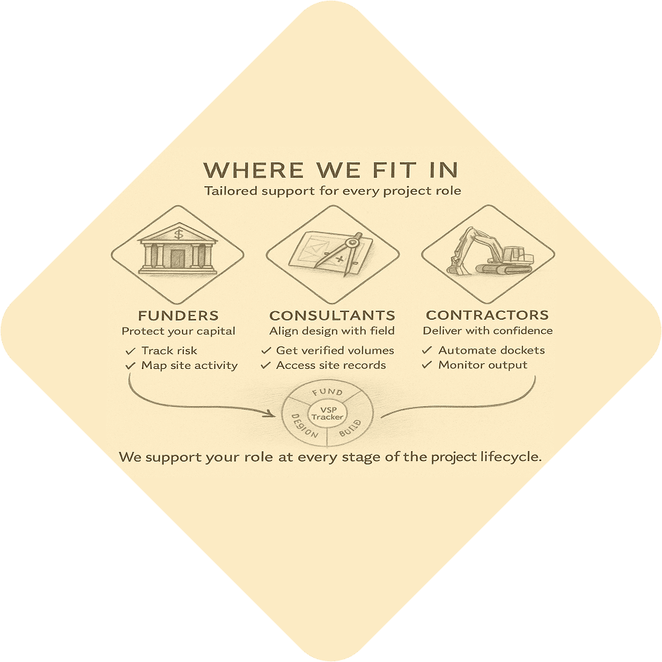 Diagram illustrating 'Where We Fit In' for tailored project support, showing how VSP Tracker benefits Funders (protect capital, track risk, map site activity), Consultants (align design with field, get verified volumes, access site records), and Contractors (deliver with confidence, automate dockets, monitor output) across the project lifecycle (Fund, Design, Build).